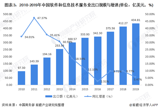 2021年中国数字服务贸易发展现状与出口竞争分析——基于软件与数字信息研究的视角